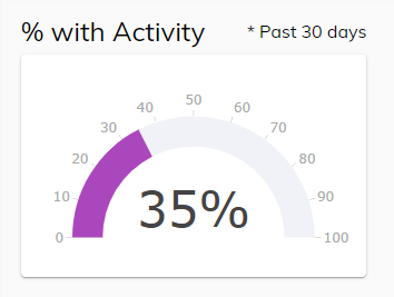 Screenshot of Activity Percentage Chart