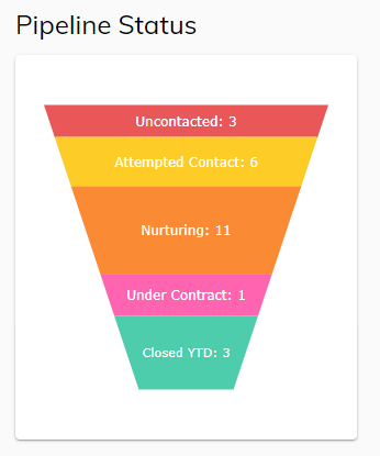 Screenshot of Pipeline Status Chart