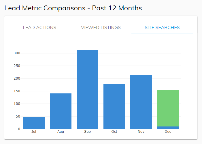 Screenshot of Lead Metric Comparisons Chart