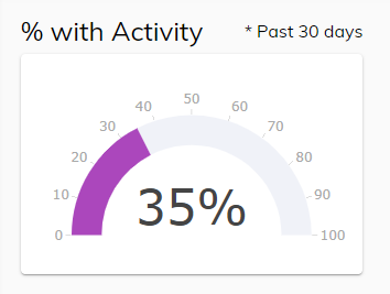 Screenshot of Activity PercenTage Chart