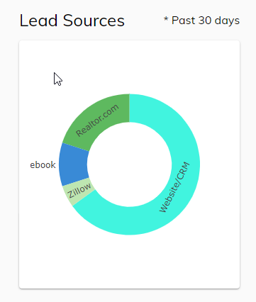 Screenshot of Lead Sources Chart